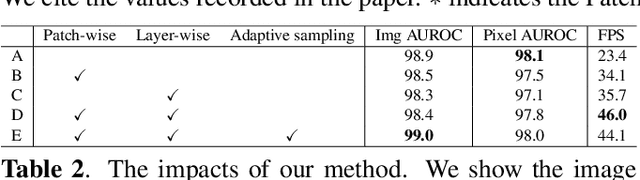 Figure 4 for FAPM: Fast Adaptive Patch Memory for Real-time Industrial Anomaly Detection