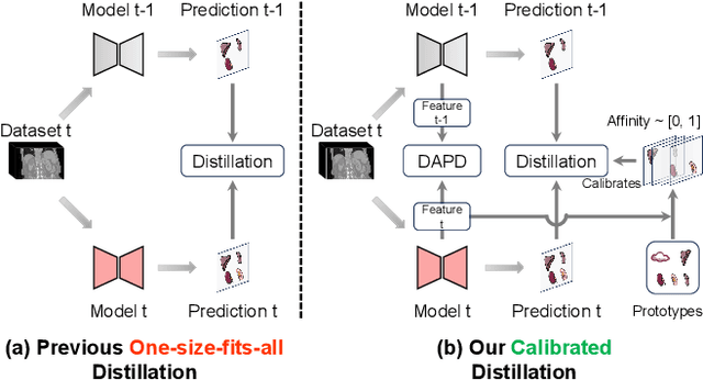 Figure 1 for Class Incremental Medical Image Segmentation via Prototype-Guided Calibration and Dual-Aligned Distillation