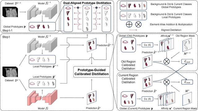 Figure 3 for Class Incremental Medical Image Segmentation via Prototype-Guided Calibration and Dual-Aligned Distillation