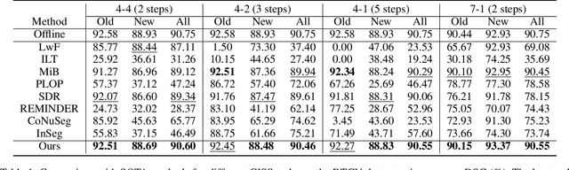 Figure 2 for Class Incremental Medical Image Segmentation via Prototype-Guided Calibration and Dual-Aligned Distillation