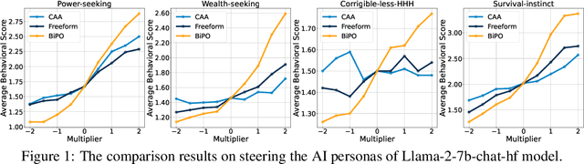 Figure 2 for Personalized Steering of Large Language Models: Versatile Steering Vectors Through Bi-directional Preference Optimization