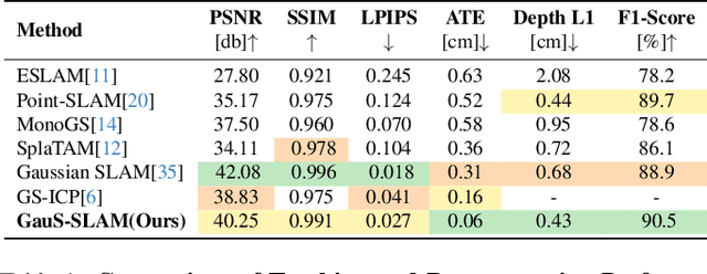 Figure 1 for GauS-SLAM: Dense RGB-D SLAM with Gaussian Surfels