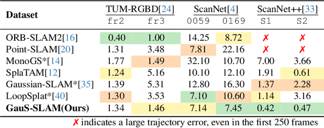 Figure 3 for GauS-SLAM: Dense RGB-D SLAM with Gaussian Surfels