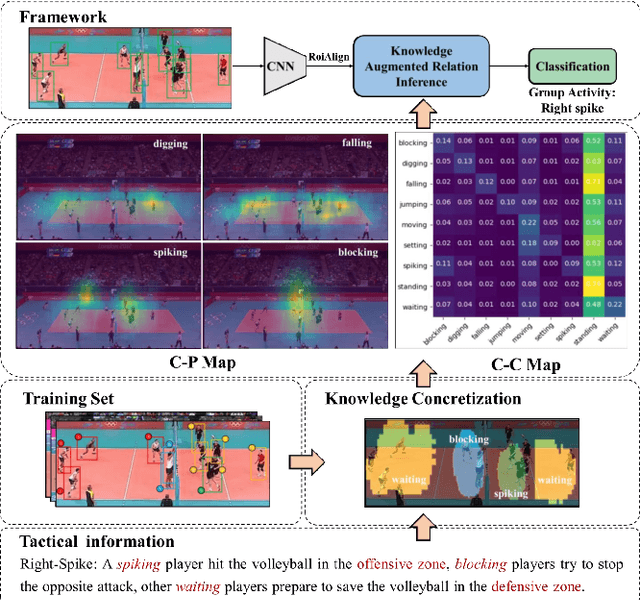 Figure 1 for Knowledge Augmented Relation Inference for Group Activity Recognition
