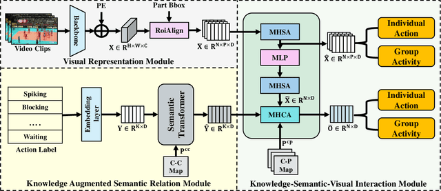 Figure 2 for Knowledge Augmented Relation Inference for Group Activity Recognition