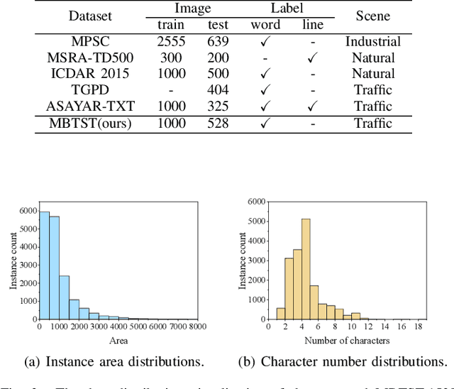 Figure 3 for Real-Time Text Detection with Similar Mask in Traffic, Industrial, and Natural Scenes