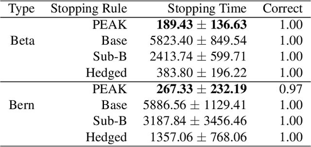 Figure 4 for Peeking with PEAK: Sequential, Nonparametric Composite Hypothesis Tests for Means of Multiple Data Streams