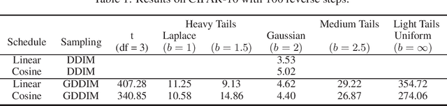 Figure 1 for Diffusion models with location-scale noise