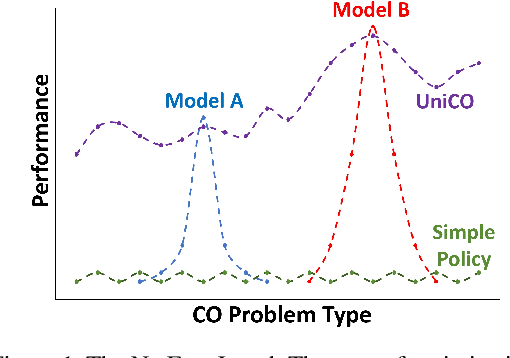 Figure 1 for UniCO: Towards a Unified Model for Combinatorial Optimization Problems