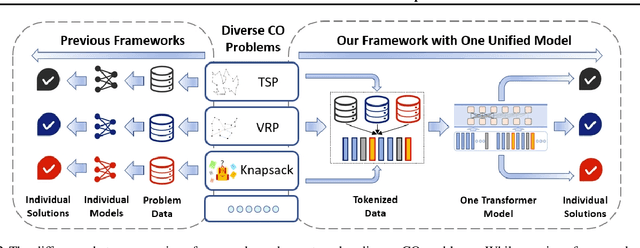 Figure 3 for UniCO: Towards a Unified Model for Combinatorial Optimization Problems