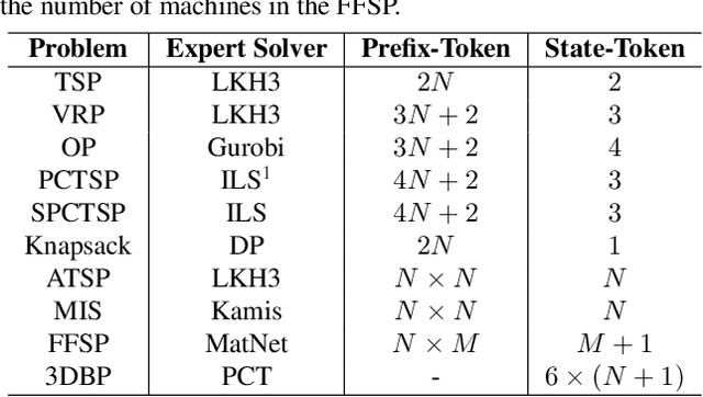 Figure 2 for UniCO: Towards a Unified Model for Combinatorial Optimization Problems