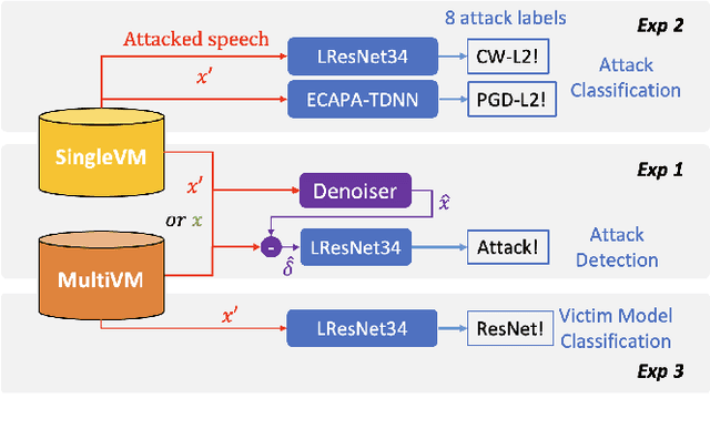 Figure 4 for Unraveling Adversarial Examples against Speaker Identification -- Techniques for Attack Detection and Victim Model Classification