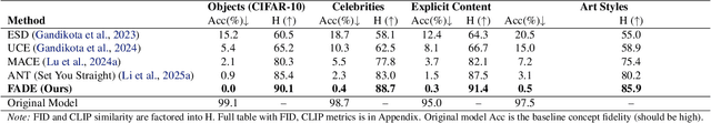 Figure 1 for FADE: Adversarial Concept Erasure in Flow Models