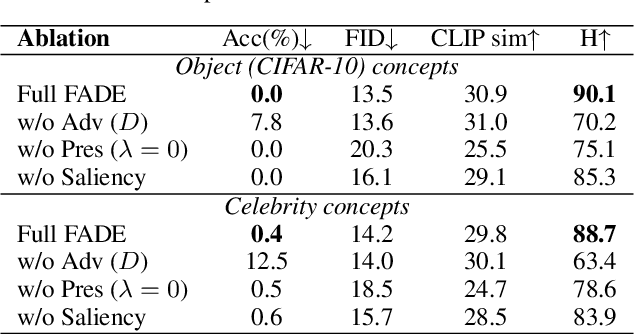Figure 2 for FADE: Adversarial Concept Erasure in Flow Models