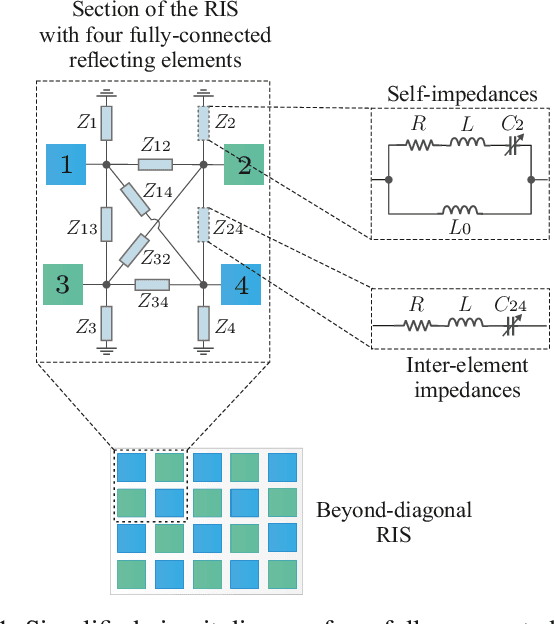 Figure 1 for Beyond Diagonal RIS for Multi-Band Multi-Cell MIMO Networks: A Practical Frequency-Dependent Model and Performance Analysis