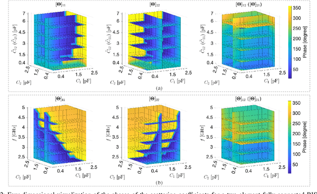 Figure 2 for Beyond Diagonal RIS for Multi-Band Multi-Cell MIMO Networks: A Practical Frequency-Dependent Model and Performance Analysis