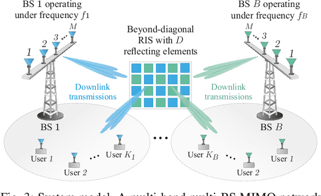 Figure 3 for Beyond Diagonal RIS for Multi-Band Multi-Cell MIMO Networks: A Practical Frequency-Dependent Model and Performance Analysis