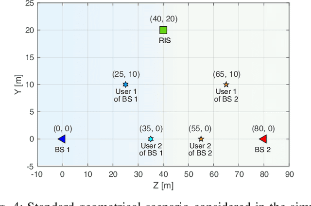Figure 4 for Beyond Diagonal RIS for Multi-Band Multi-Cell MIMO Networks: A Practical Frequency-Dependent Model and Performance Analysis