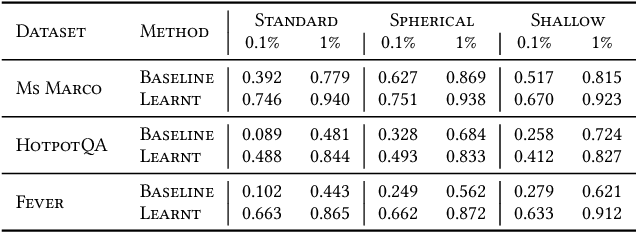 Figure 1 for A Learning-to-Rank Formulation of Clustering-Based Approximate Nearest Neighbor Search