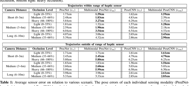 Figure 2 for Multimodal Visual-haptic pose estimation in the presence of transient occlusion