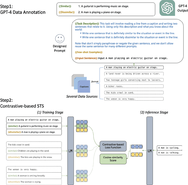 Figure 1 for Sim-GPT: Text Similarity via GPT Annotated Data