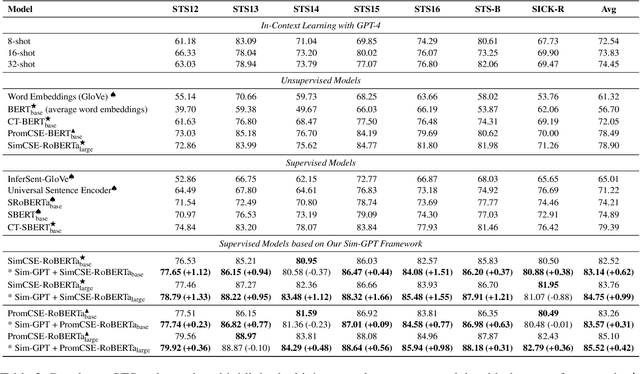 Figure 4 for Sim-GPT: Text Similarity via GPT Annotated Data