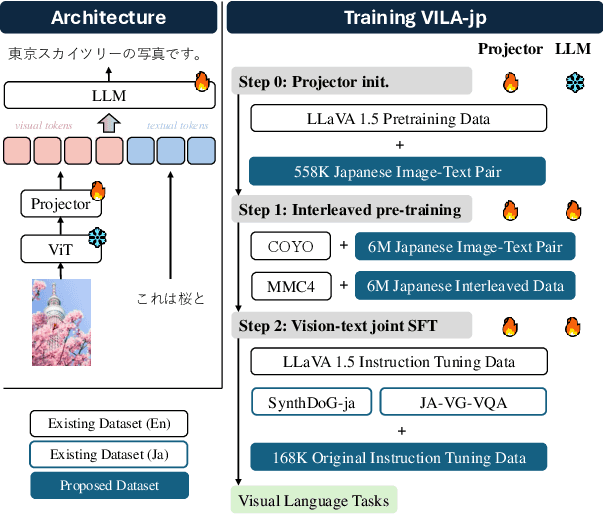 Figure 1 for Constructing Multimodal Datasets from Scratch for Rapid Development of a Japanese Visual Language Model