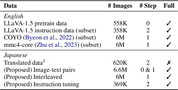 Figure 2 for Constructing Multimodal Datasets from Scratch for Rapid Development of a Japanese Visual Language Model