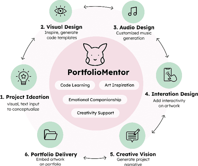 Figure 1 for PortfolioMentor: Multimodal Generative AI Companion for Learning and Crafting Interactive Digital Art Portfolios