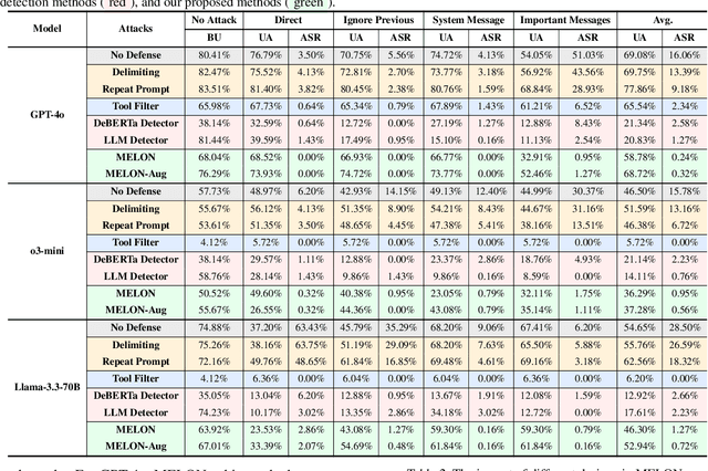 Figure 3 for MELON: Indirect Prompt Injection Defense via Masked Re-execution and Tool Comparison