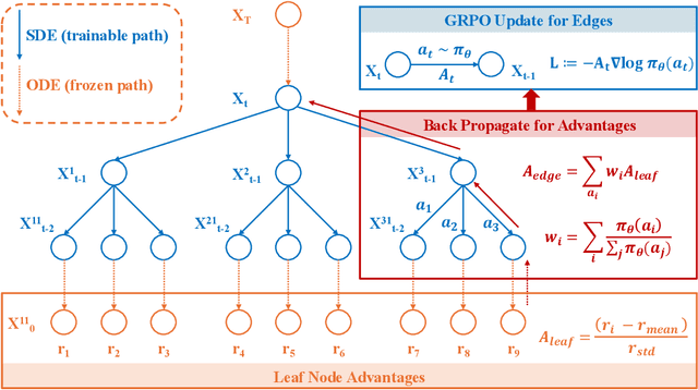 Figure 3 for TreeGRPO: Tree-Advantage GRPO for Online RL Post-Training of Diffusion Models
