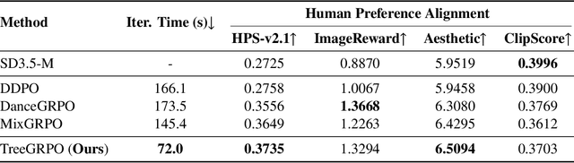 Figure 2 for TreeGRPO: Tree-Advantage GRPO for Online RL Post-Training of Diffusion Models