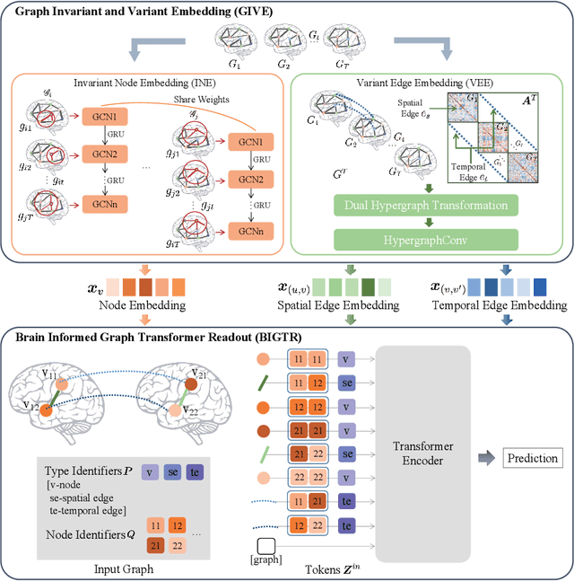 Figure 1 for Beyond the Snapshot: Brain Tokenized Graph Transformer for Longitudinal Brain Functional Connectome Embedding