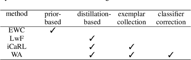 Figure 2 for Adaptive Regularization for Class-Incremental Learning
