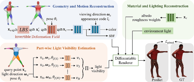 Figure 1 for Relightable and Animatable Neural Avatars from Videos