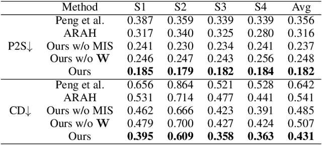 Figure 4 for Relightable and Animatable Neural Avatars from Videos