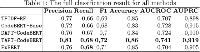 Figure 1 for Code quality assessment using transformers