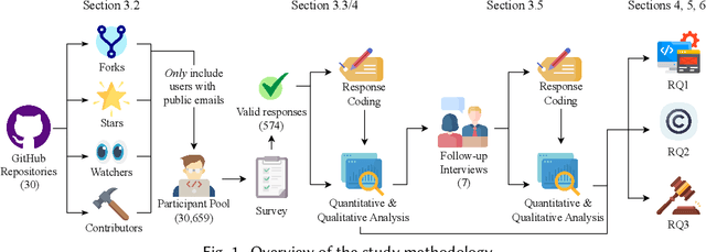 Figure 1 for Developer Perspectives on Licensing and Copyright Issues Arising from Generative AI for Coding