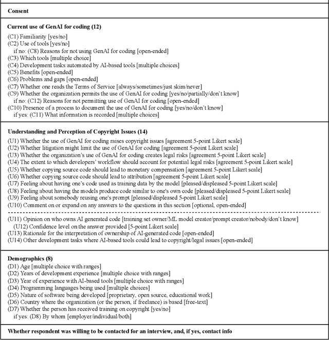 Figure 3 for Developer Perspectives on Licensing and Copyright Issues Arising from Generative AI for Coding