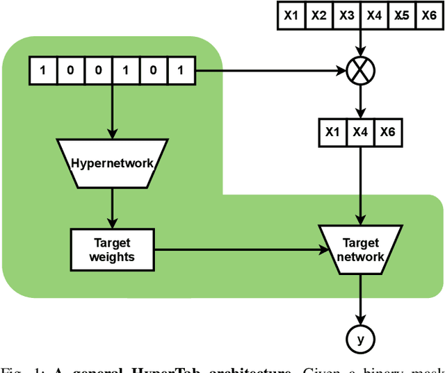 Figure 1 for HyperTab: Hypernetwork Approach for Deep Learning on Small Tabular Datasets