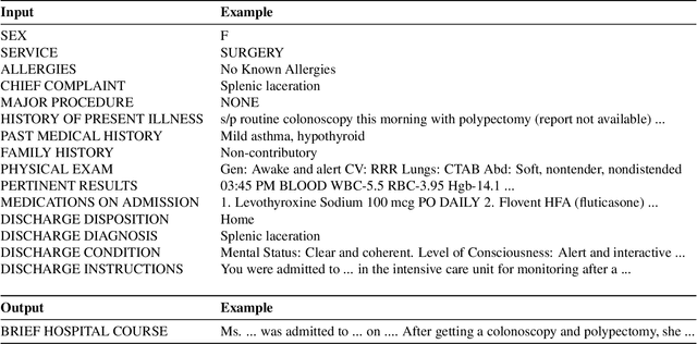 Figure 1 for A Benchmark of Domain-Adapted Large Language Models for Generating Brief Hospital Course Summaries