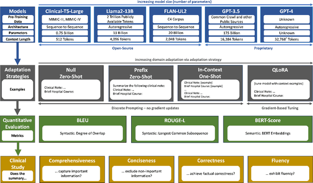 Figure 3 for A Benchmark of Domain-Adapted Large Language Models for Generating Brief Hospital Course Summaries