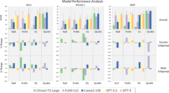 Figure 4 for A Benchmark of Domain-Adapted Large Language Models for Generating Brief Hospital Course Summaries