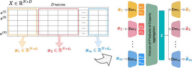 Figure 1 for Enhancing Representation Learning on High-Dimensional, Small-Size Tabular Data: A Divide and Conquer Method with Ensembled VAEs