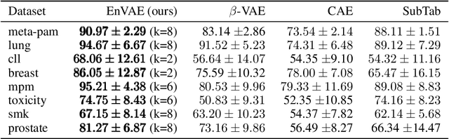 Figure 2 for Enhancing Representation Learning on High-Dimensional, Small-Size Tabular Data: A Divide and Conquer Method with Ensembled VAEs