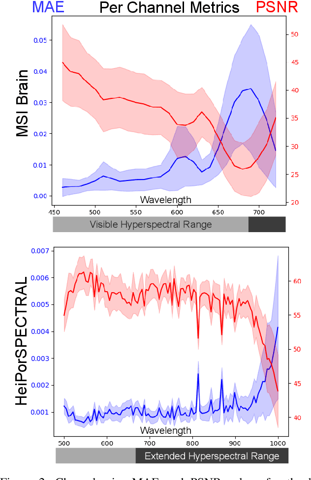 Figure 3 for RGB to Hyperspectral: Spectral Reconstruction for Enhanced Surgical Imaging