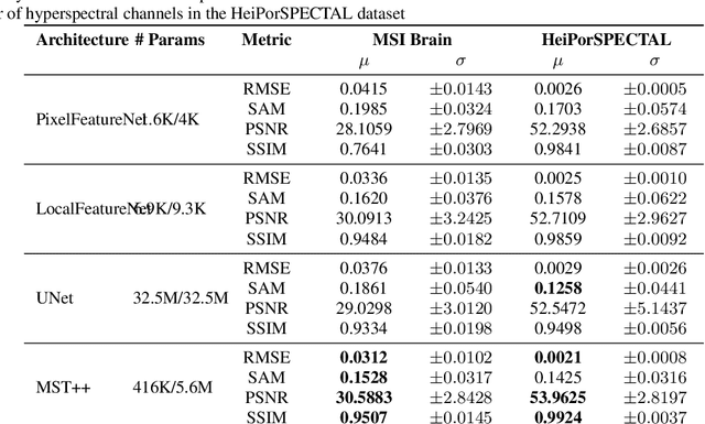 Figure 2 for RGB to Hyperspectral: Spectral Reconstruction for Enhanced Surgical Imaging