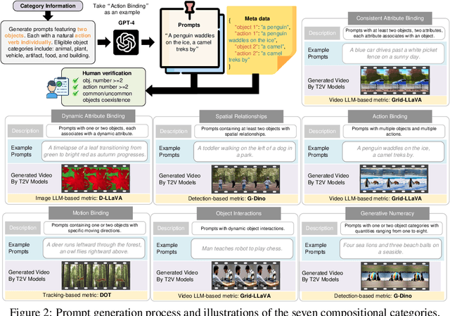 Figure 2 for T2V-CompBench: A Comprehensive Benchmark for Compositional Text-to-video Generation