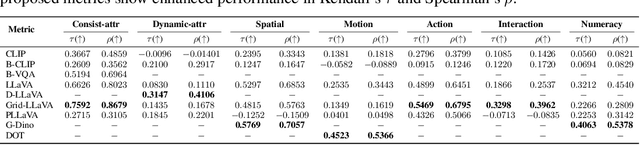 Figure 1 for T2V-CompBench: A Comprehensive Benchmark for Compositional Text-to-video Generation