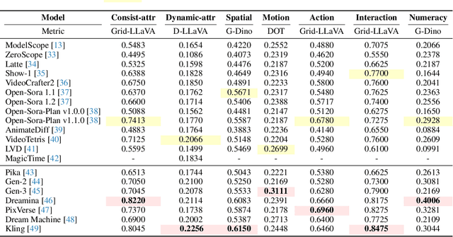 Figure 3 for T2V-CompBench: A Comprehensive Benchmark for Compositional Text-to-video Generation